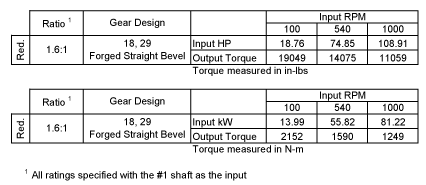 h130 Series Bevel Gear Drives