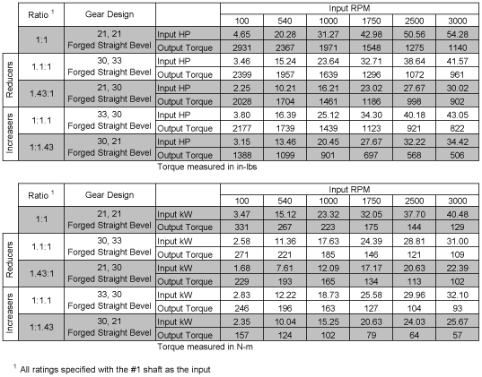 100 SERIES Bevel Gear Drives