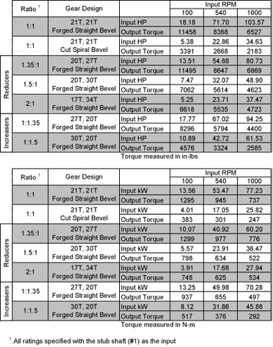 500 SERIES Bevel Gear Drives