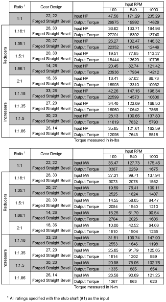 600 Series Bevel Gear Drives