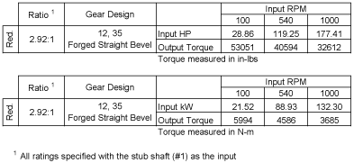 700 Series Bevel Gear Drives