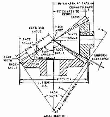 Bevel Gears,Bevel Gear Manufacturers,Bevel Gear,Bevel Gear Wholesale,Bevel  Gears Manufacturer